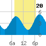 I-95 bridge tide chart for Thursday, October 20, 2022