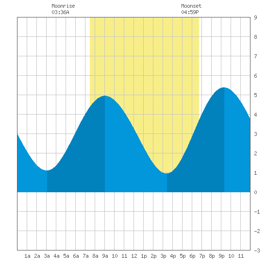I-95 bridge tide chart for Friday, October 21, 2022
