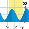 I-95 bridge tide chart for Saturday, October 22, 2022
