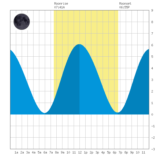 I-95 bridge tide chart for Tuesday, October 25, 2022
