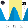 I-95 bridge tide chart for Tuesday, October 25, 2022