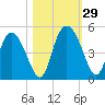 I-95 bridge tide chart for Saturday, October 29, 2022