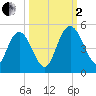 I-95 bridge tide chart for Sunday, October 2, 2022