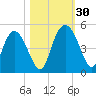 I-95 bridge tide chart for Sunday, October 30, 2022