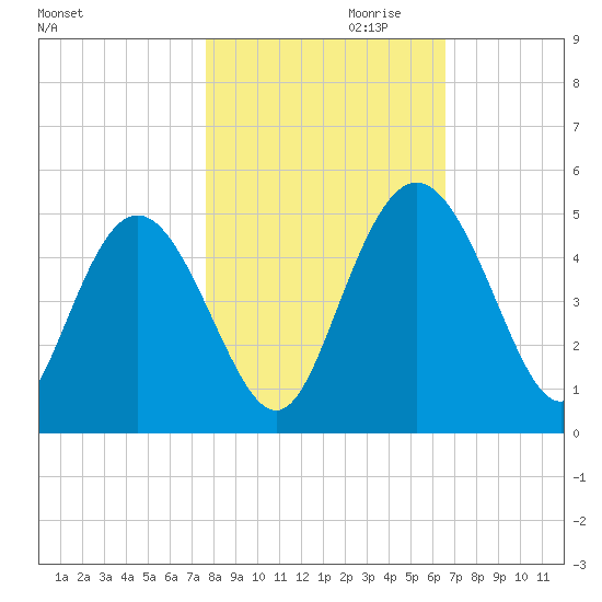 I-95 bridge tide chart for Monday, October 31, 2022