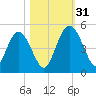 I-95 bridge tide chart for Monday, October 31, 2022