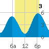 I-95 bridge tide chart for Monday, October 3, 2022