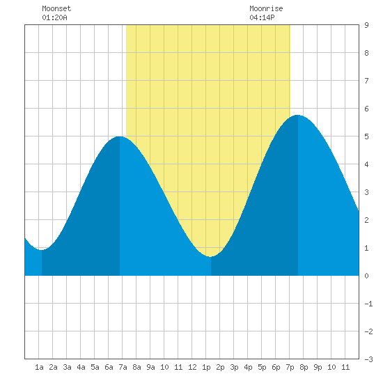 I-95 bridge tide chart for Tuesday, October 4, 2022