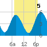 I-95 bridge tide chart for Wednesday, October 5, 2022