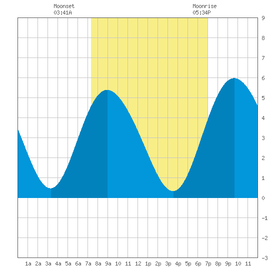 I-95 bridge tide chart for Thursday, October 6, 2022