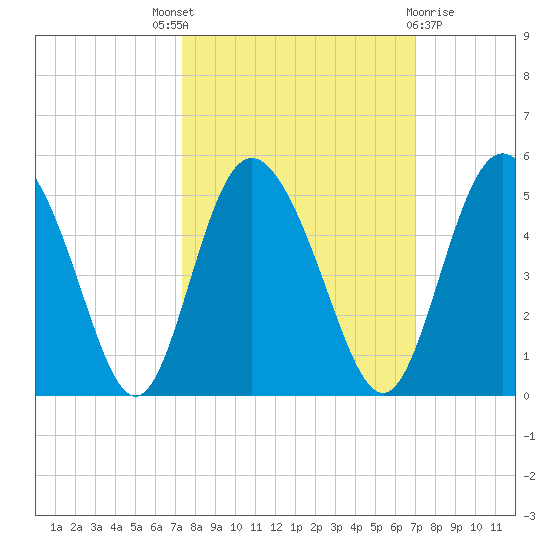 I-95 bridge tide chart for Saturday, October 8, 2022