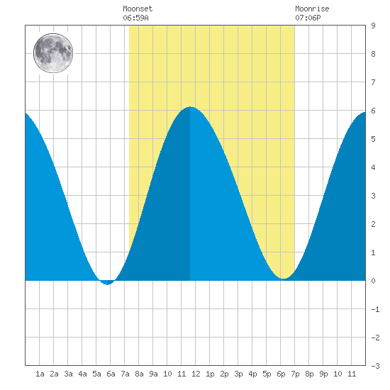 I-95 bridge tide chart for Sunday, October 9, 2022