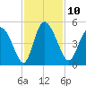 I-95 bridge tide chart for Thursday, November 10, 2022