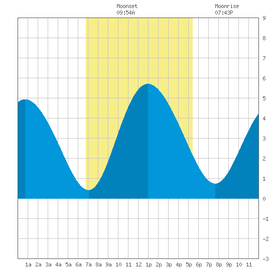 I-95 bridge tide chart for Friday, November 11, 2022