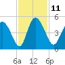 I-95 bridge tide chart for Friday, November 11, 2022