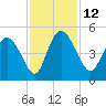 I-95 bridge tide chart for Saturday, November 12, 2022