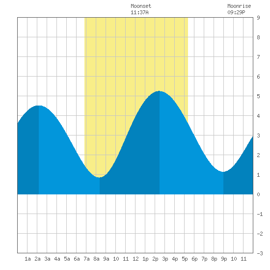 I-95 bridge tide chart for Sunday, November 13, 2022