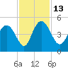 I-95 bridge tide chart for Sunday, November 13, 2022