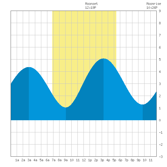 I-95 bridge tide chart for Monday, November 14, 2022