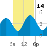 I-95 bridge tide chart for Monday, November 14, 2022