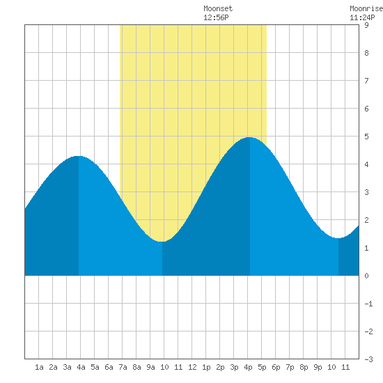 I-95 bridge tide chart for Tuesday, November 15, 2022
