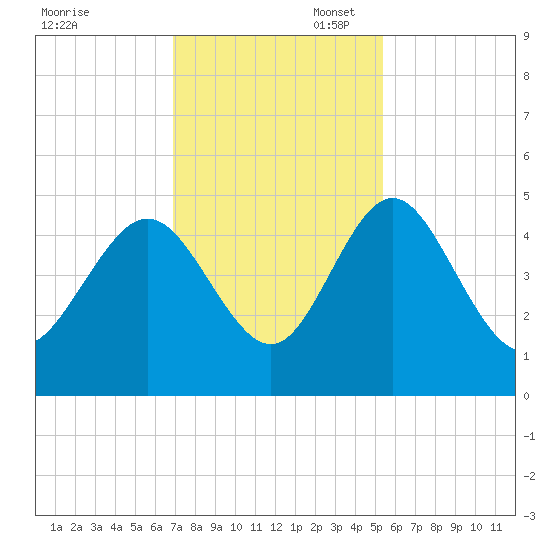 I-95 bridge tide chart for Thursday, November 17, 2022