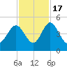 I-95 bridge tide chart for Thursday, November 17, 2022