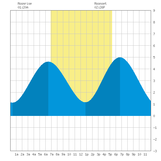 I-95 bridge tide chart for Friday, November 18, 2022