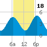 I-95 bridge tide chart for Friday, November 18, 2022