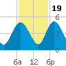 I-95 bridge tide chart for Saturday, November 19, 2022