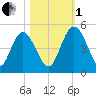 I-95 bridge tide chart for Tuesday, November 1, 2022