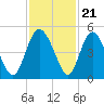 I-95 bridge tide chart for Monday, November 21, 2022