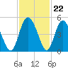 I-95 bridge tide chart for Tuesday, November 22, 2022