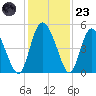 I-95 bridge tide chart for Wednesday, November 23, 2022