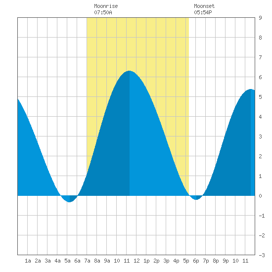 I-95 bridge tide chart for Thursday, November 24, 2022