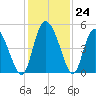 I-95 bridge tide chart for Thursday, November 24, 2022