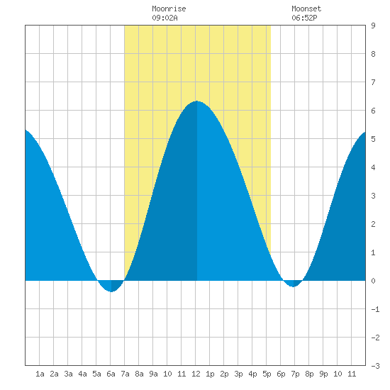 I-95 bridge tide chart for Friday, November 25, 2022