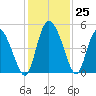 I-95 bridge tide chart for Friday, November 25, 2022