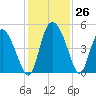 I-95 bridge tide chart for Saturday, November 26, 2022