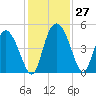 I-95 bridge tide chart for Sunday, November 27, 2022