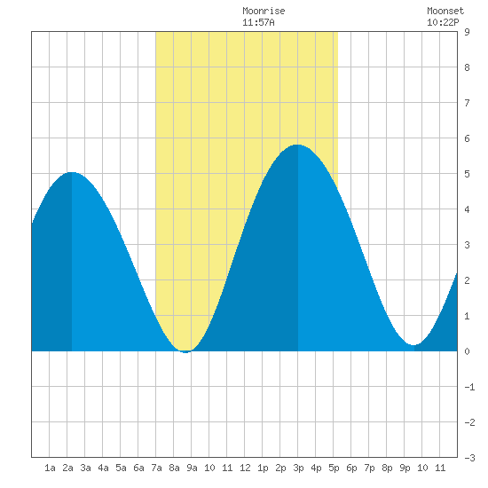 I-95 bridge tide chart for Monday, November 28, 2022