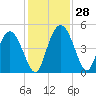 I-95 bridge tide chart for Monday, November 28, 2022