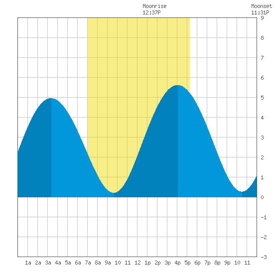 I-95 bridge tide chart for Tuesday, November 29, 2022