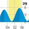 I-95 bridge tide chart for Tuesday, November 29, 2022