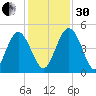 I-95 bridge tide chart for Wednesday, November 30, 2022