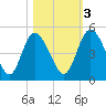 I-95 bridge tide chart for Thursday, November 3, 2022