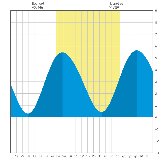 I-95 bridge tide chart for Friday, November 4, 2022