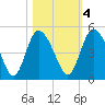 I-95 bridge tide chart for Friday, November 4, 2022