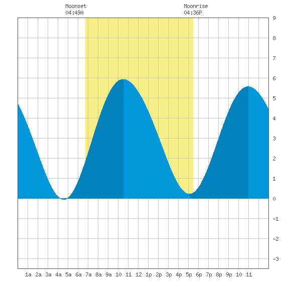 I-95 bridge tide chart for Sunday, November 6, 2022
