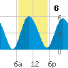 I-95 bridge tide chart for Sunday, November 6, 2022